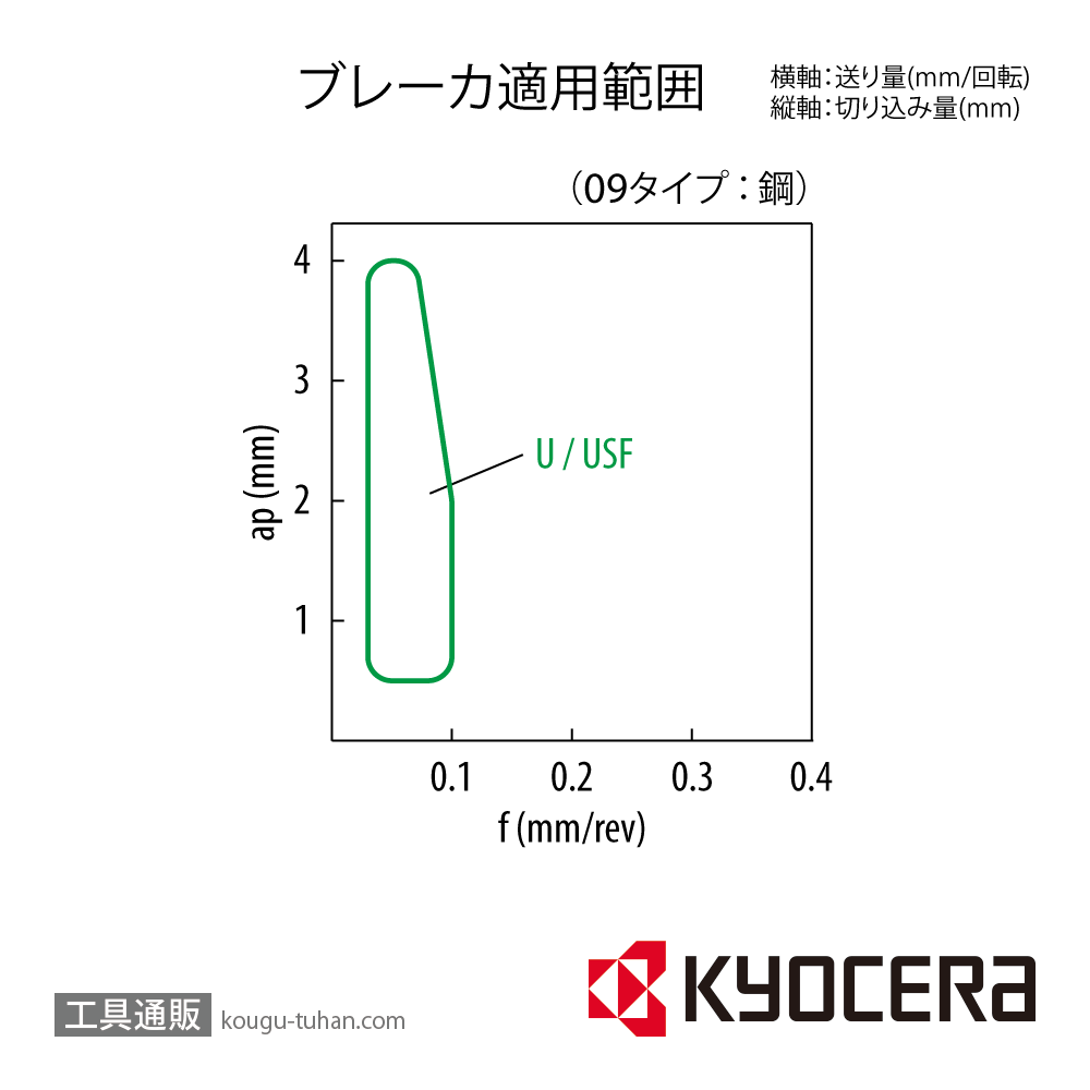 京セラ CCGT09T3005MFL-U PR1225 チップ TKE01330【10点セット】の画像