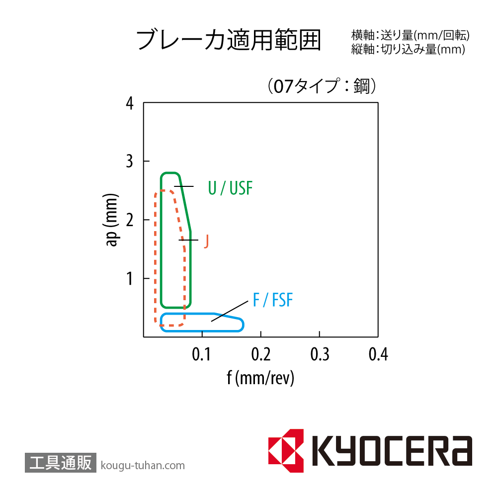 京セラ DCGT070201L-F KW10 チップ TWE00203【10点セット】画像