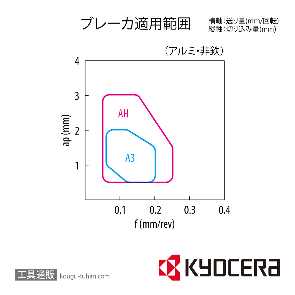 京セラ DCGT11T302L-A3 PDL010 チップ TLK04541【10点セット】画像