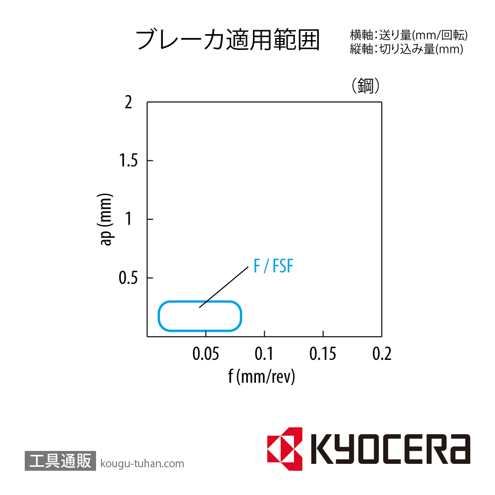 京セラ JCGT030101L-F TN60 チップ TSJ00992【10点セット】の画像