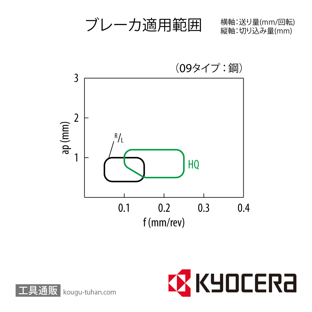 京セラ SCMT09T304HQ CA515 チップ TAB05000【10点セット】画像