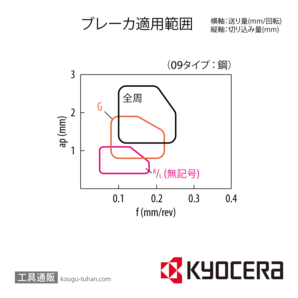 京セラ SPMR090304 CA115P チップ TML00385【10点セット】の画像