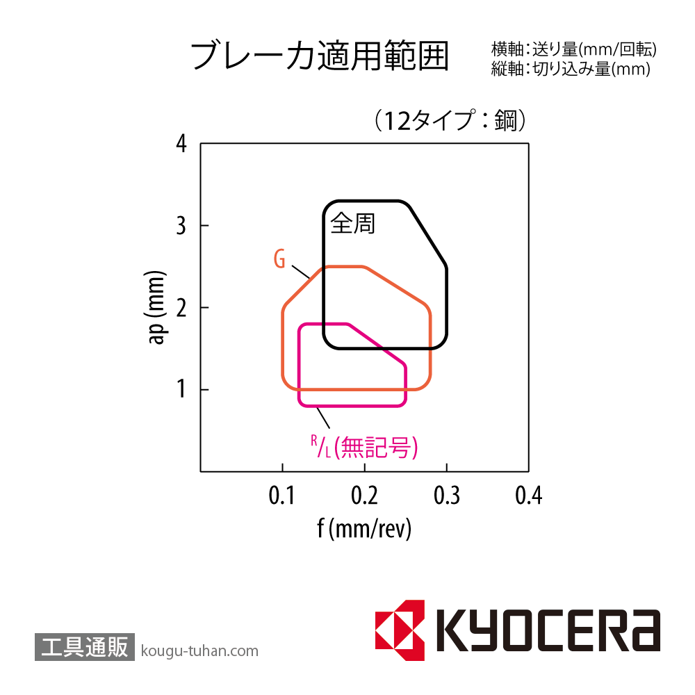 京セラ 旋削用チップ TN610 SPGR120304R TN610-