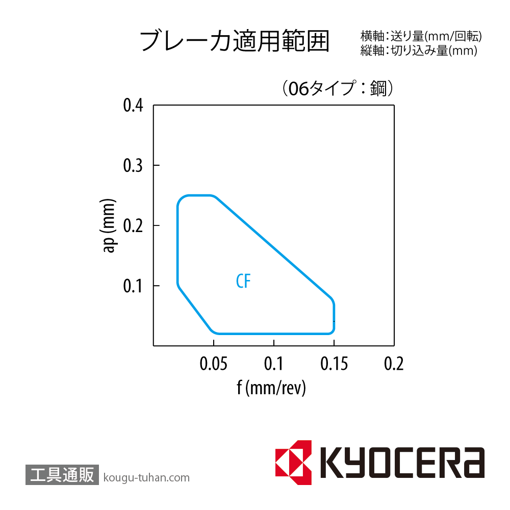 京セラ TBGT060102CF PR930 チップ TKT02540【10点セット】