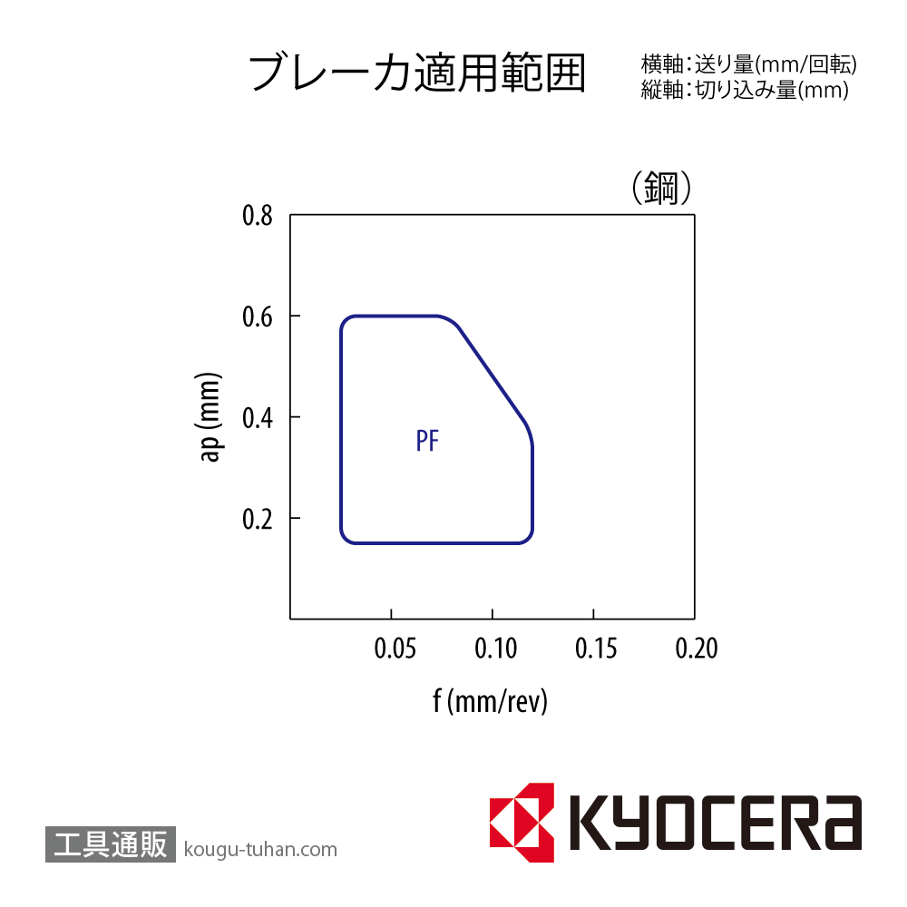 京セラ TBGT060101MFP-PF PR1725 チップ TLM00506【10点セット】の画像