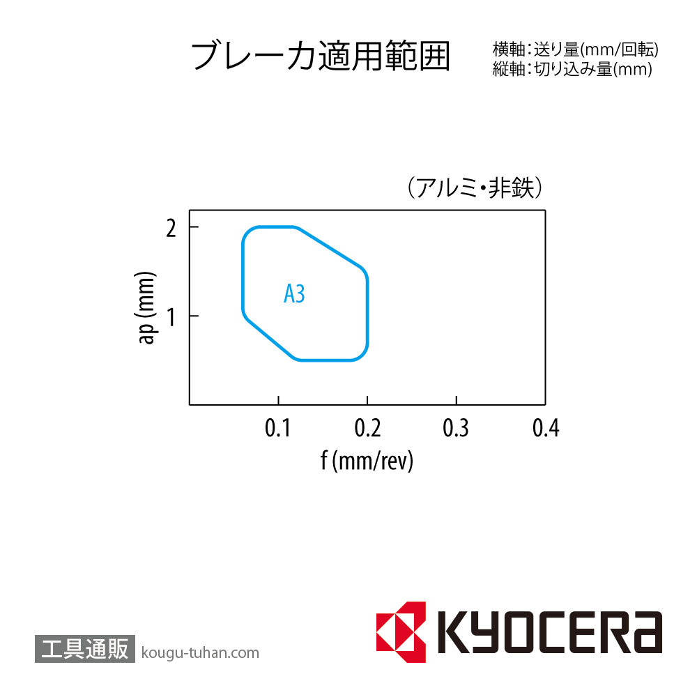 京セラ TCGT110302L-A3 KW10 チップ TWE04611【10点セット】画像