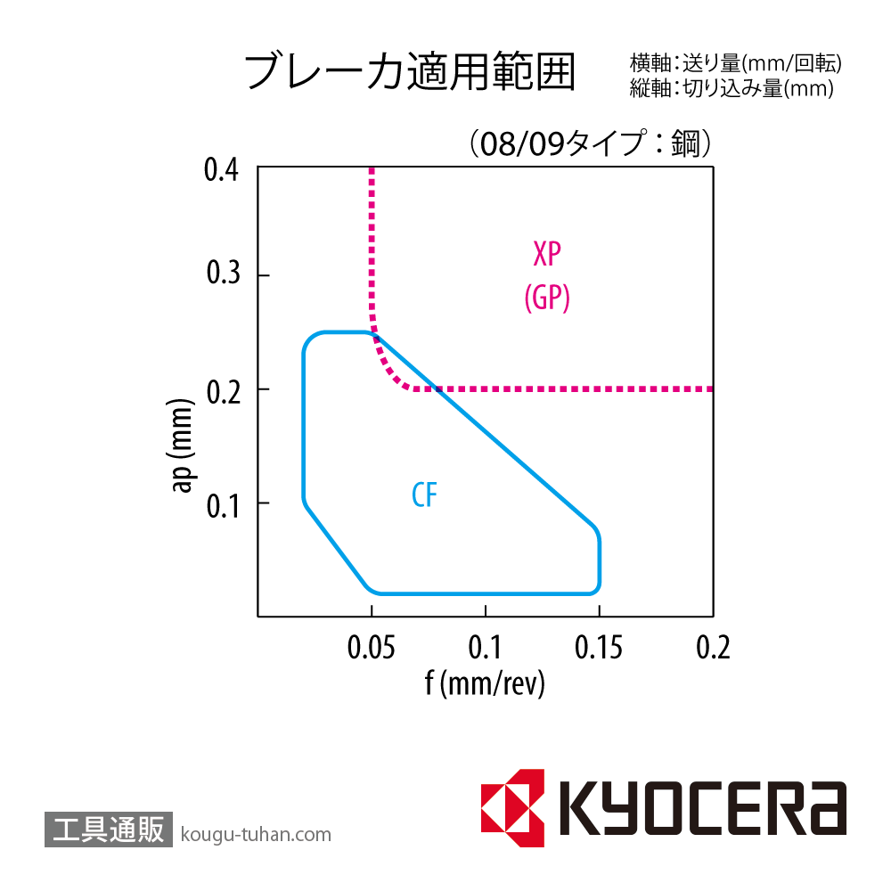 京セラ TPGT080202CF PR930 チップ TKT03684【10点セット】画像