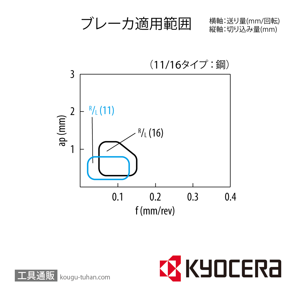 京セラ TPGH110202L TN60 チップ TSJ02420【10点セット】の画像