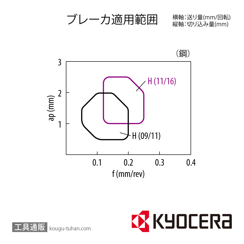 京セラ TPGH110302R-H TN60 チップ TSJ02490【10点セット】画像