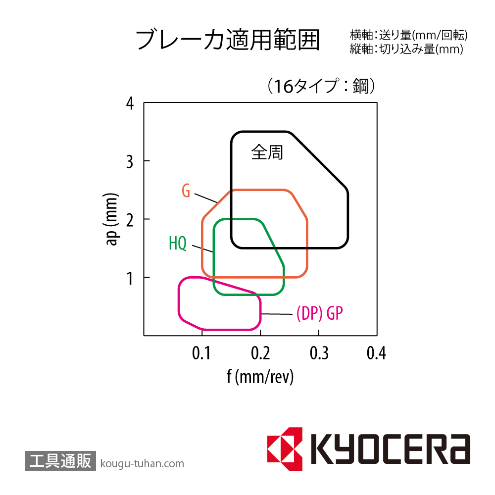 京セラ TPMR160304 CA310 チップ TMC06770【10点セット】画像