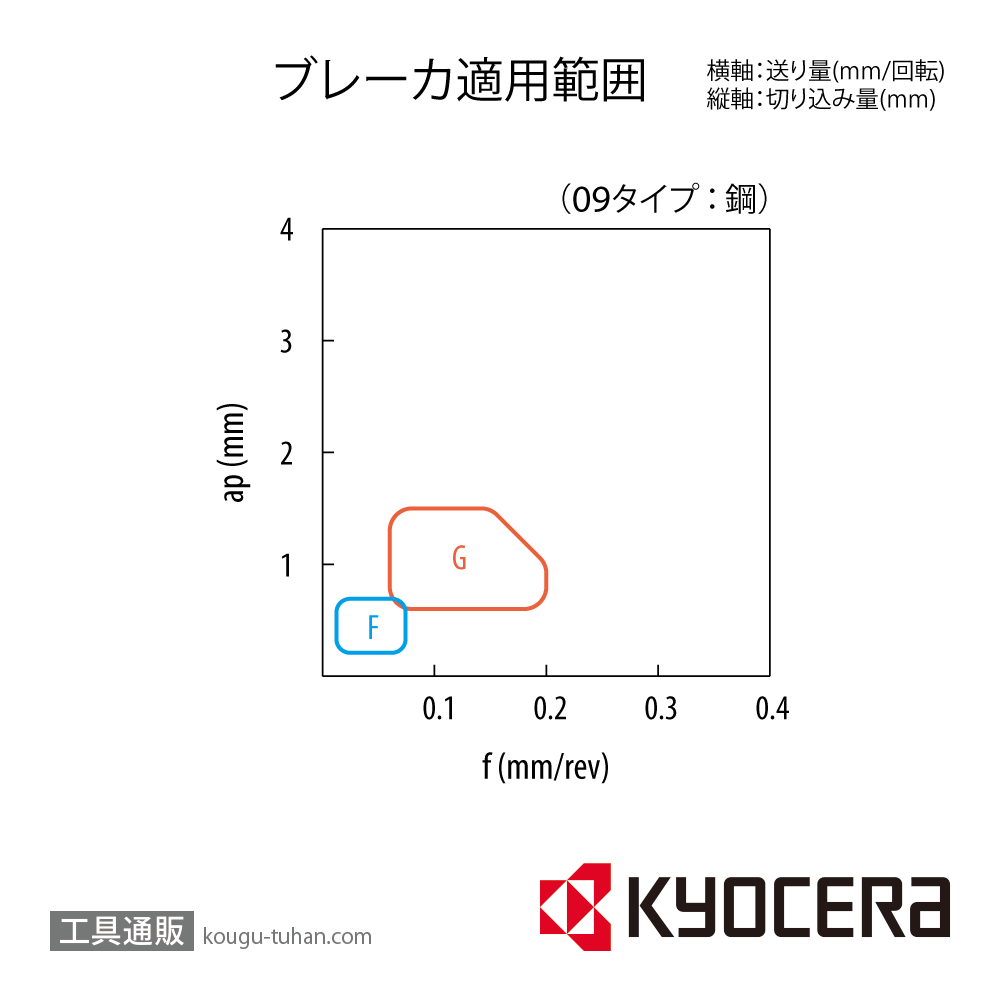 京セラ TPMR090202G TN60 チップ TSJ02958【10点セット】の画像