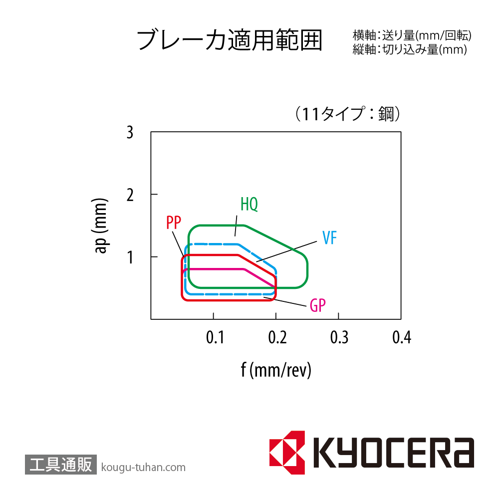 京セラ VBMT110308VF CCX チップ TMJ40101【10点セット】画像