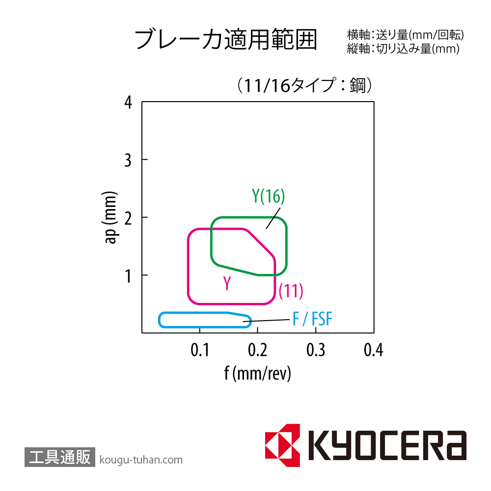 京セラ VBGT1103005MR-F PR1225 チップ TKE07451【10点セット】の画像