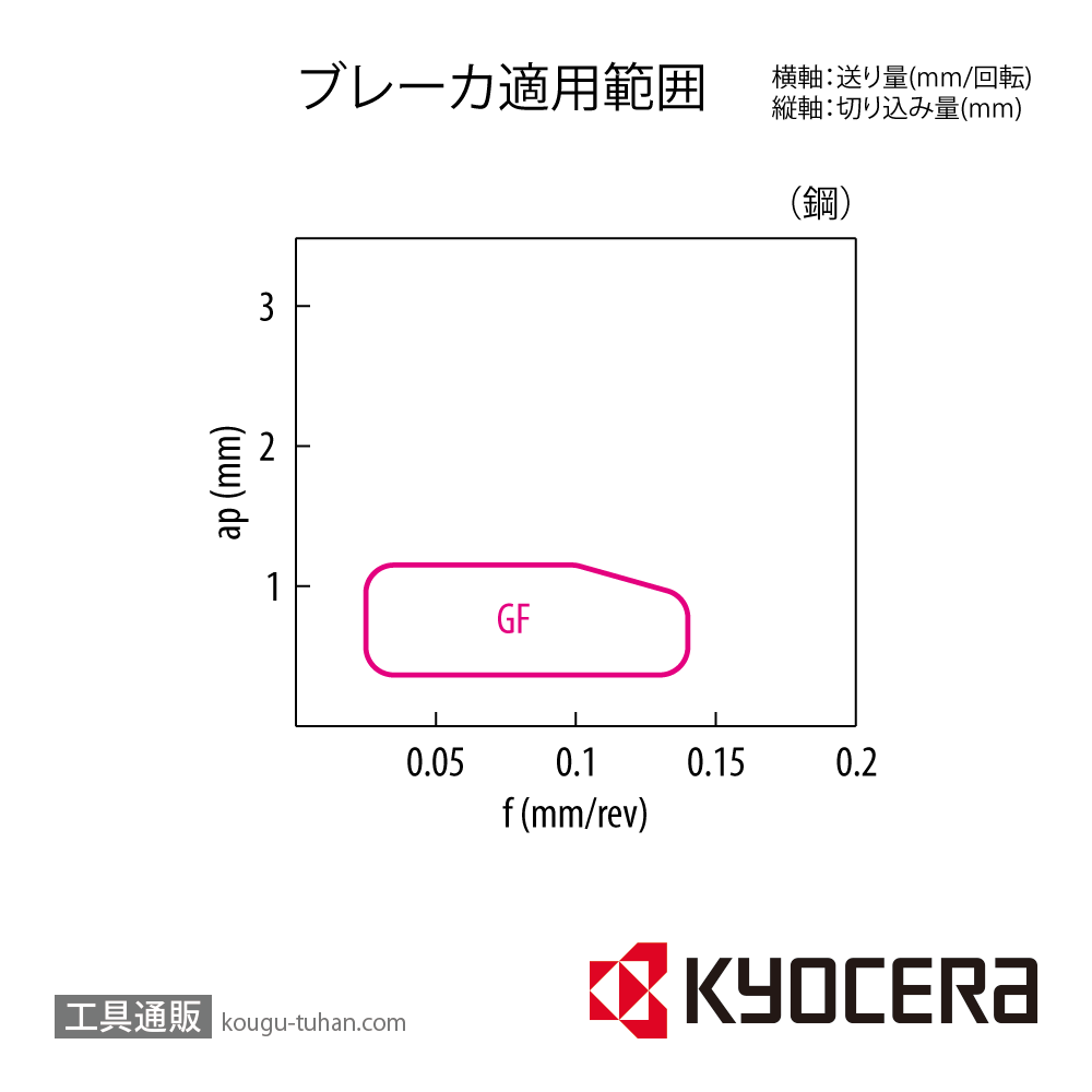 京セラ VCGT110302MFP-GF PR1705 チップ TLN40135【10点セット】の画像