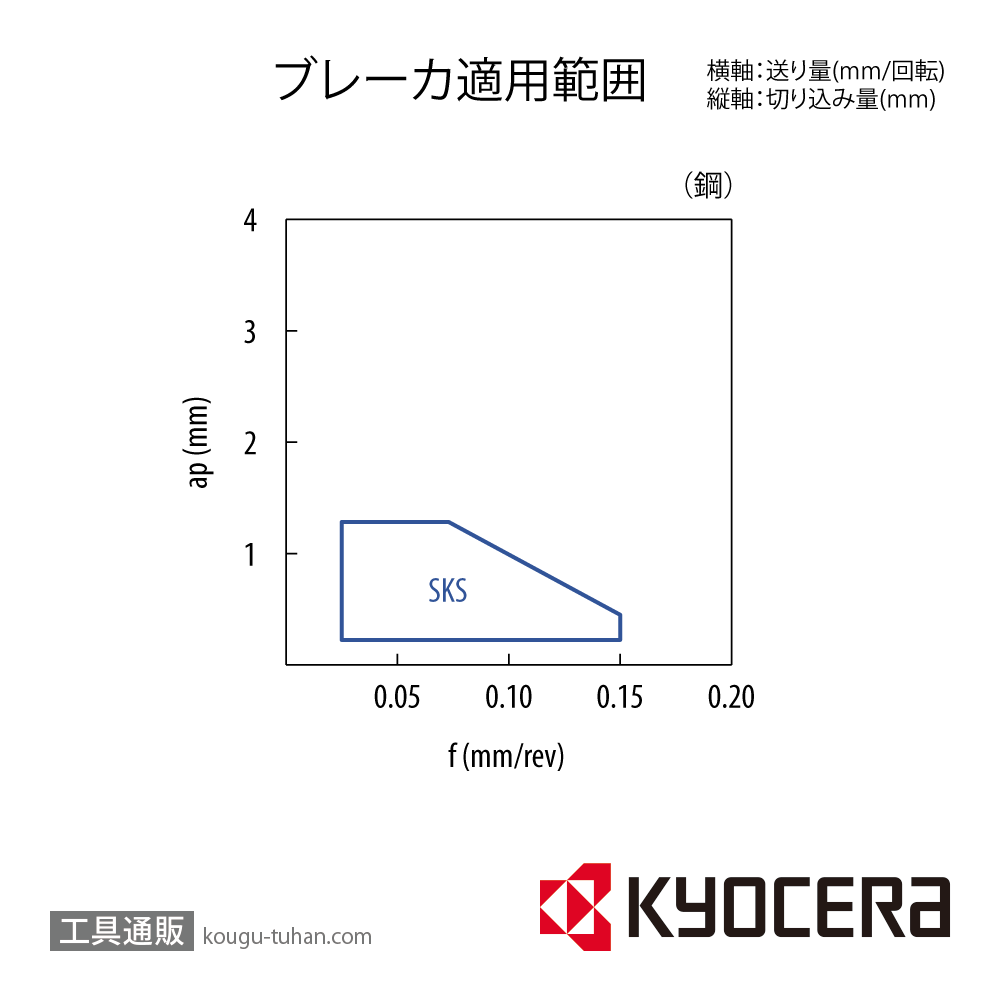 京セラ VCGT110301MFP-SKS PR1705 チップ TLN40170【10点セット】の画像