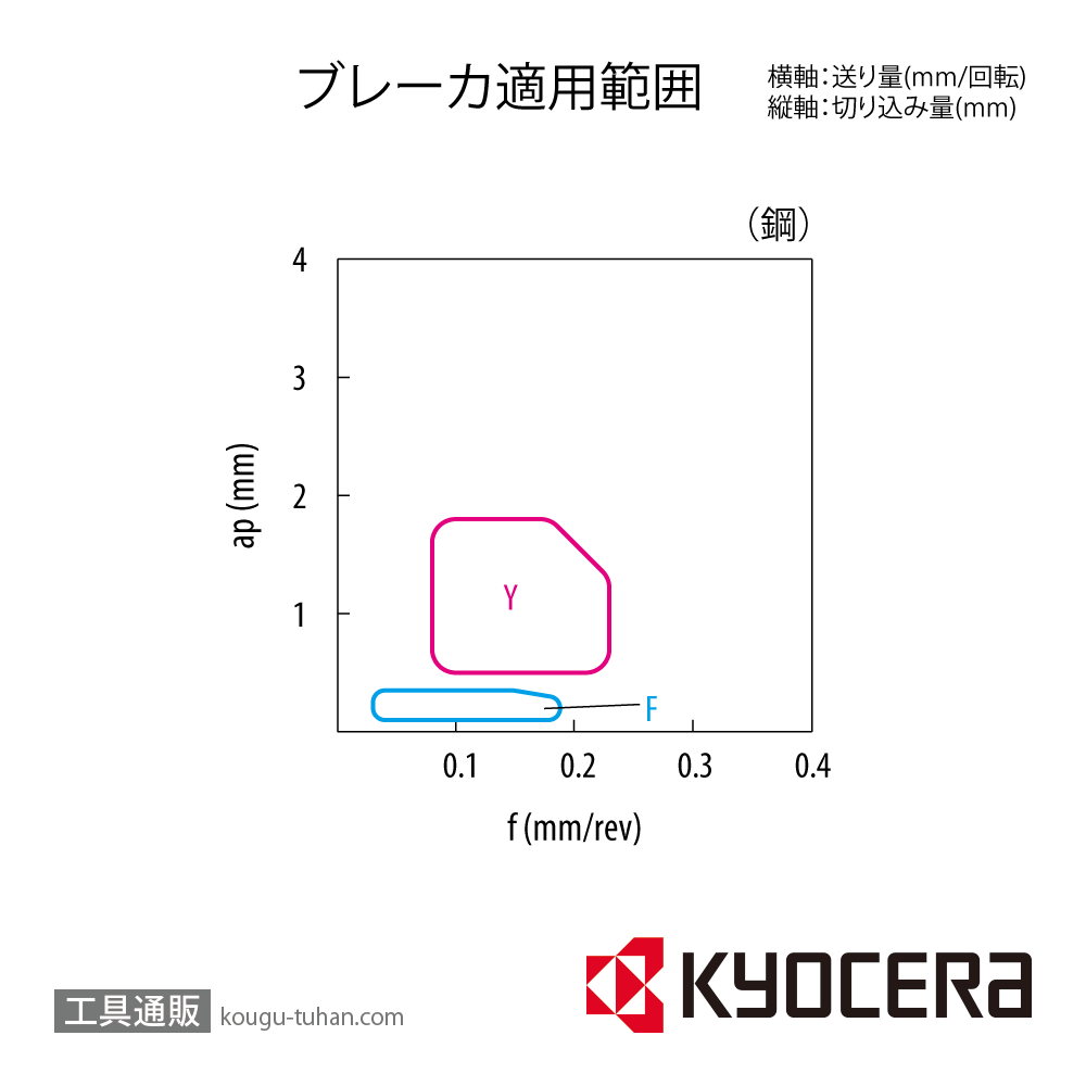 京セラ VCET110301ML-F PR1725 チップ TLM00466【10点セット】画像