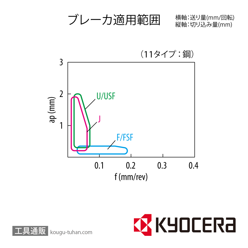 京セラ VPET110302ML-F PR1725 チップ TLM00396【10点セット】の画像