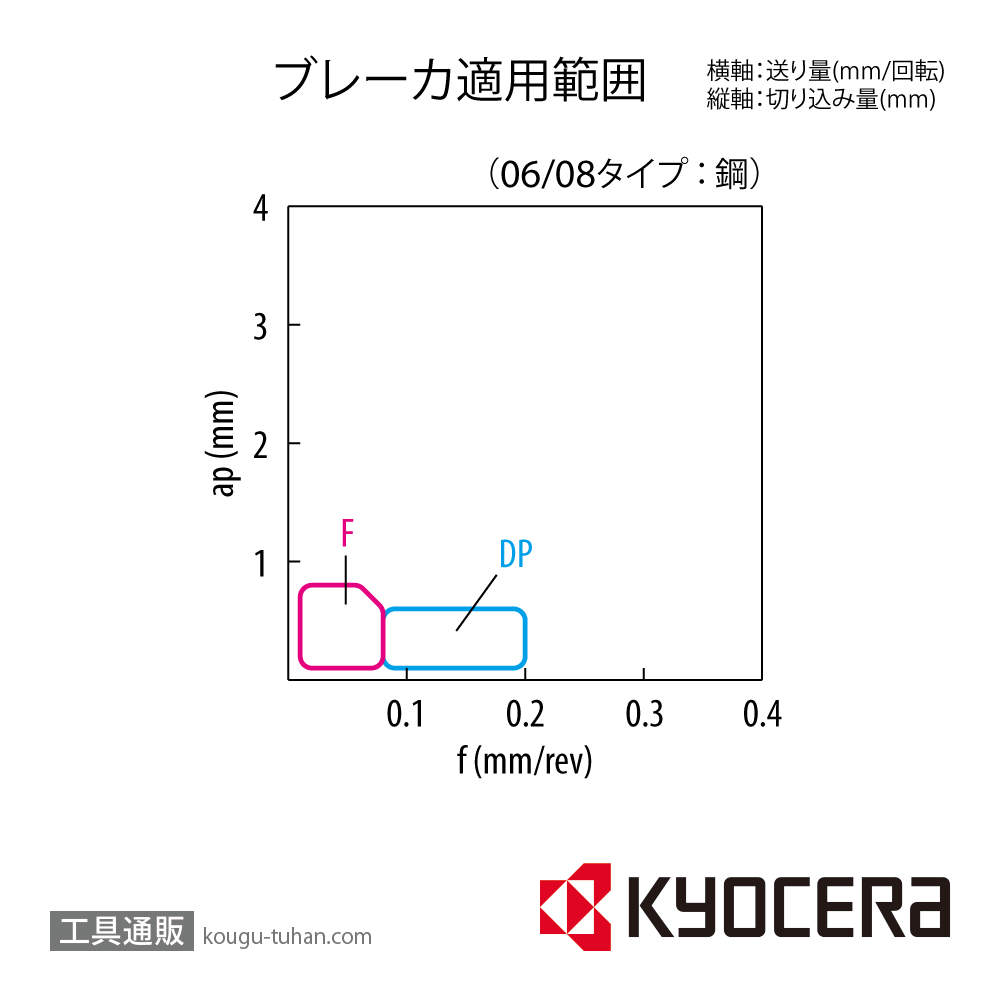 京セラ WBMT080202L-DP CA530 チップ TAD08140【10点セット】の画像