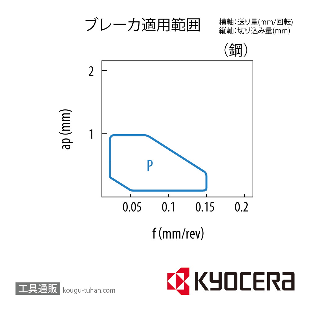 京セラ WBET080201ML-P PR1725 チップ TLM00496【10点セット】の画像