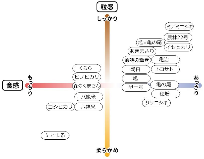 食味表