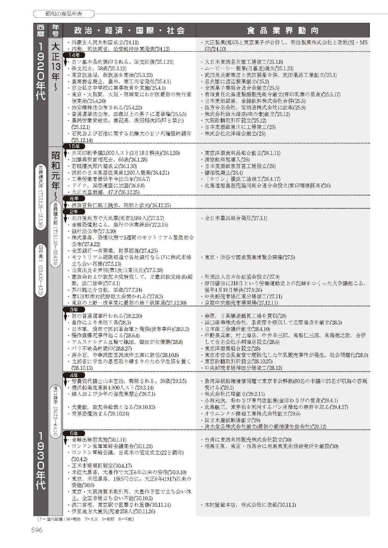 昭和100年記念出版　写真とグラフでみる昭和の食品産業の画像
