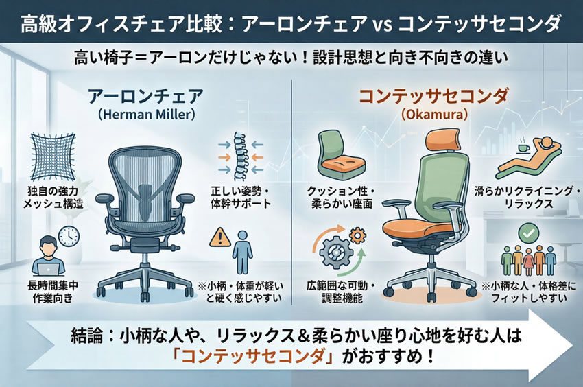 アーロンチェア vs コンテッサセコンダの設計思想・座り心地・向き不向き