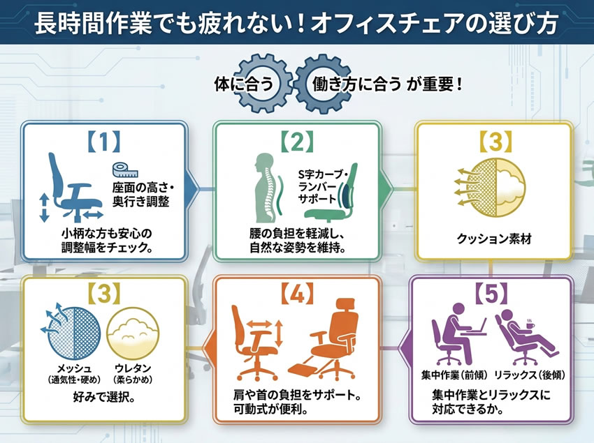 長時間作業でも疲れないオフィスチェアの選び方を解説した図 体格や姿勢に合う調整機能など5つのポイント