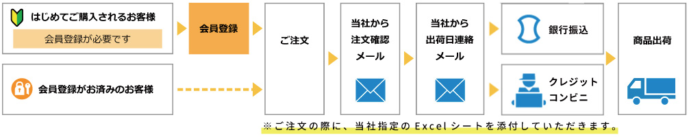 ご注文の流れ