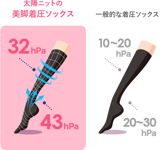 美脚着圧ソックス