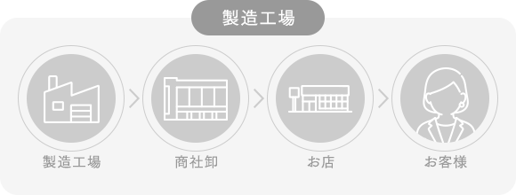 製造工場